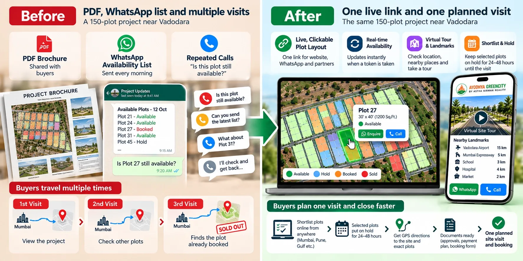 Before and after: PDF and WhatsApp list with repeat visits versus one live link and one site visit Before and after: PDF and WhatsApp list with repeat visits versus one live link and one site visit